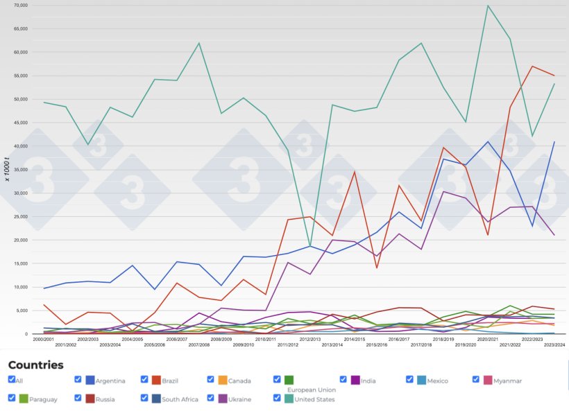 Figure 3. Evolution of maize exports of the main exporting countries by year. Source: 333 with data from FAS-USDA.